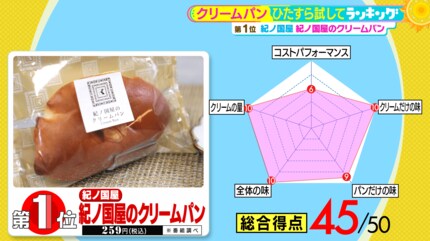 クリームパン」ひたすら試してランキング Pascoやヤマザキもランクイン