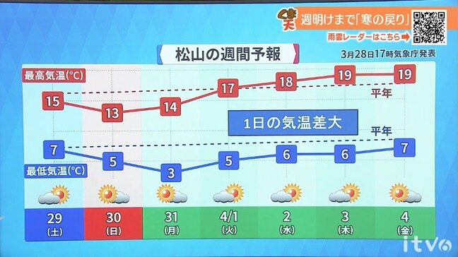 週末の天気 30日(日)ほど日差し届くも「寒の戻り」に 気温変化に注意 愛媛|TBS NEWS DIG