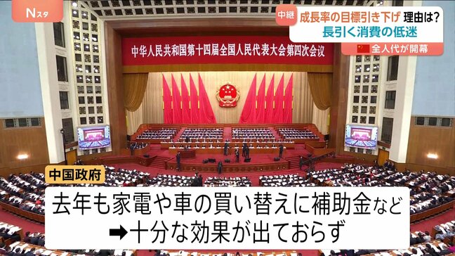 中国「全人代」開幕 経済成長率の目標を引き下げ その理由は?長引く不動産不況や失業率の高止まりで消費が低迷…|TBS NEWS DIG