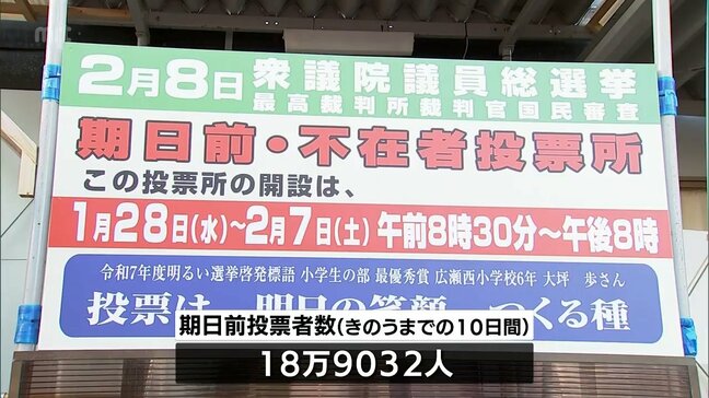 衆院選　宮崎県の期日前投票者数は6日現在で約2割増|TBS NEWS DIG