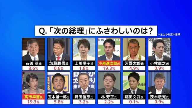 「ポスト石破」1位は同率で小泉氏と高市氏、3位は石破総理　JNN世論調査|TBS NEWS DIG