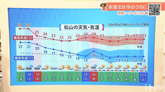 17日(金)は安定して晴れ 絶好の洗濯日和 愛媛|TBS NEWS DIG