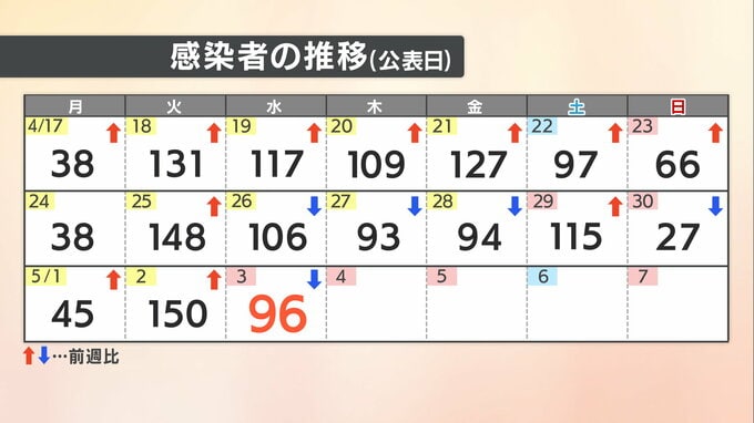 【速報値】愛媛県　新型コロナ 新規感染者数96人　|　愛媛のニュース - Nスタえひめ｜あいテレビは6チャンネル
