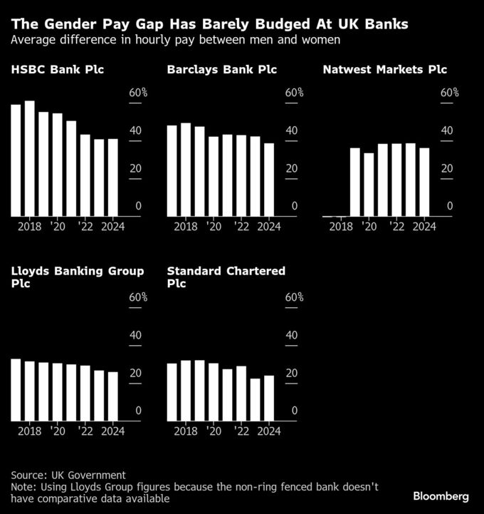 英金融機関で働く女性の収入、男性の８割程度－格差是正のペース鈍く