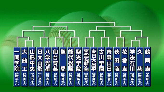 秋の高校野球東北大会の組み合わせ決まる　一関学院の初戦は秋田第3代表の大曲工業と山形第3代表の山形中央の勝者と　岩手|TBS NEWS DIG