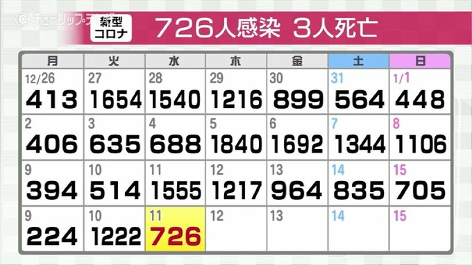 先週、同じ曜日と比べ半数以下に 新型コロナ新規７２６人感染 ８００人以上減少　|　富山のニュース｜天気・防災｜チューリップテレビ