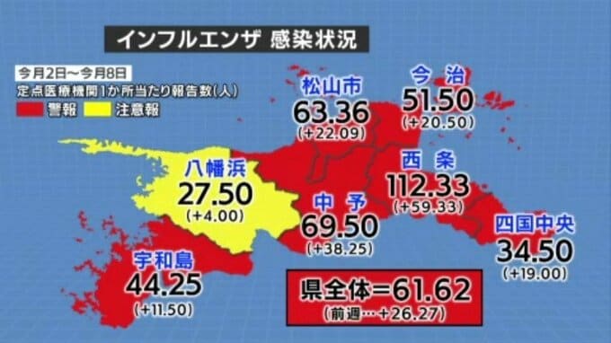 愛媛インフル急増し今季最多 西条は112人超え 患者の9割がB型に感染　|　愛媛のニュース - Nスタえひめ｜あいテレビは6チャンネル