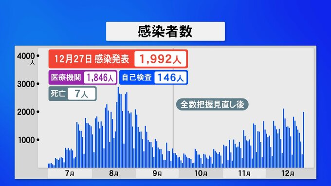 新型コロナ 石川で新たに1992人感染7人死亡　|　石川県のニュース｜MRO北陸放送