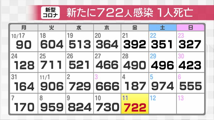 新型コロナ新たに722人感染確認　先週金曜に比べ535人増　富山|TBS NEWS DIG