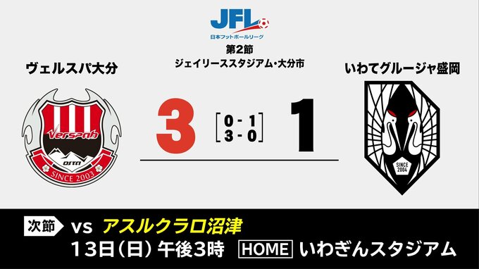 ＪＦＬいわてグルージャ盛岡はアウェーで大分と対戦　先制するも3-1で逆転負け|TBS NEWS DIG