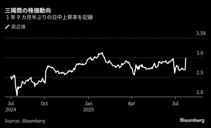 米アクティビスト、三陽商会に三井物への身売り提案－株価は急騰