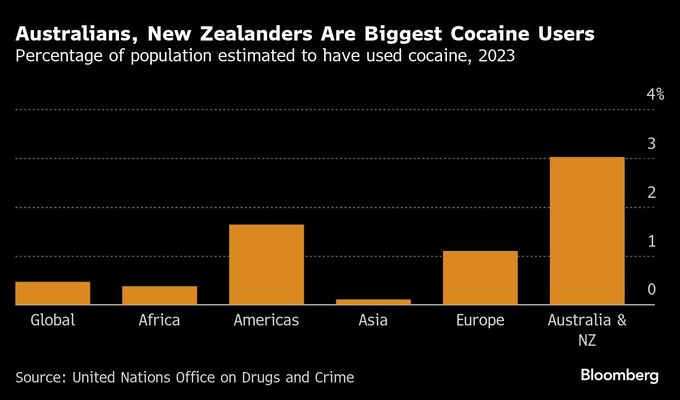 コカイン使用率、豪州とＮＺが世界最高－国連報告書