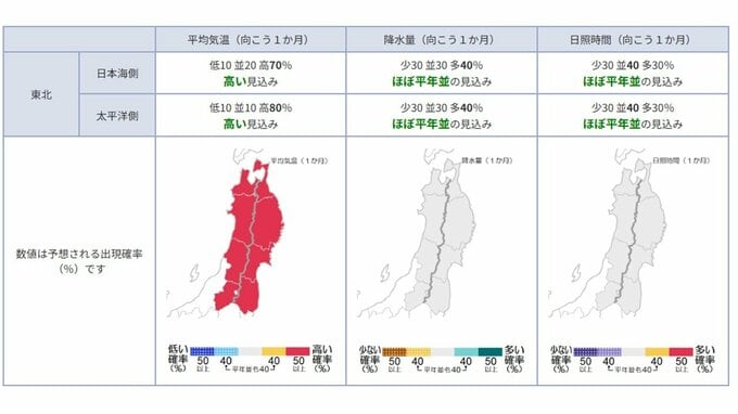 今後の気温はどうなる？ 東北地方の向こう1か月(8/22～9/21)の天候の見通しは？ 平均気温・降水量・日照時間は？ 気象庁　|　山形のニュース│TUYテレビユー山形
