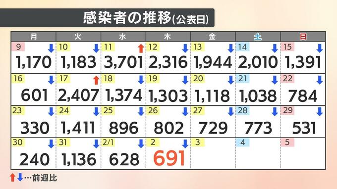 【速報値】新型コロナ 愛媛県で新たに691人感染確認　|　愛媛のニュース - Nスタえひめ｜あいテレビは6チャンネル