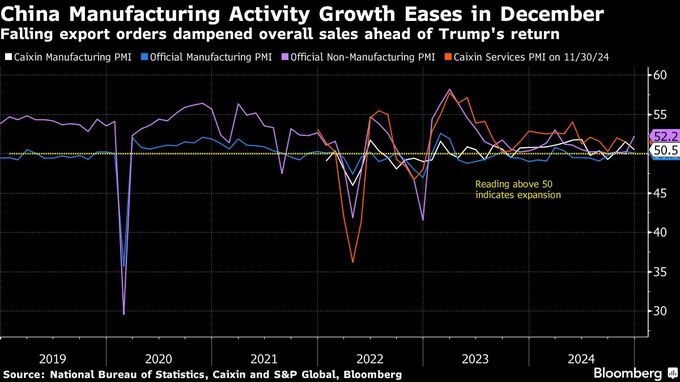 中国製造業の活動拡大鈍化、民間指標が示す－輸出不振が足かせ