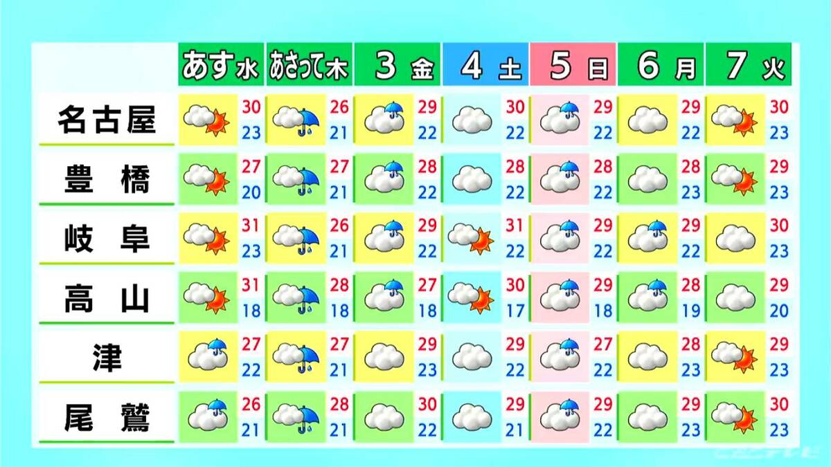 予想最高気温は名古屋30℃ 岐阜31℃ 2日連続｢真夏日｣に 夜にかけて所々で雨 愛知･岐阜･三重の天気予報（6/30 昼）