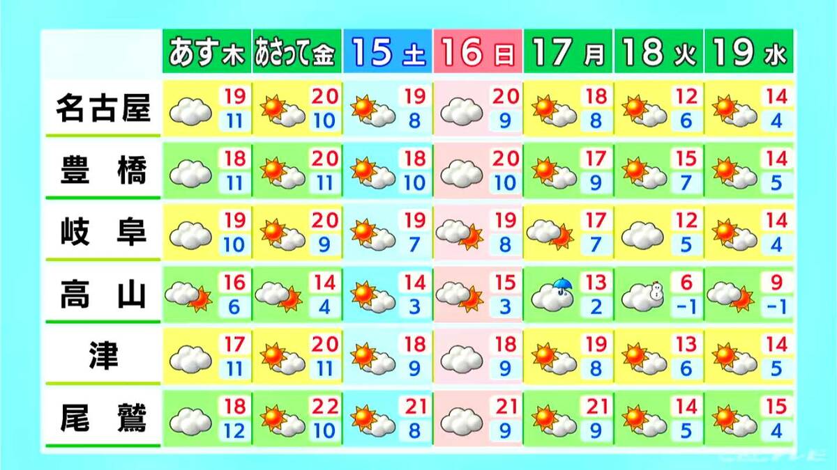 東海地方 雲が多く日中も肌寒さ続く 18日（火）は12月上旬～中旬並みの寒さに  愛知･名古屋･岐阜･三重の天気予報（11/12 昼）