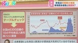 飲食店利用と感染拡大は無関係?企業がデータ分析【ひるおび】|TBS NEWS DIG
