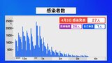 石川で新型コロナ新たに27人感染　|　石川県のニュース｜MRO北陸放送