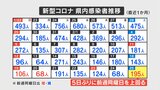 新型コロナ 2月25日は195人の感染確認 山梨 | 山梨のニュース | UTYテレビ山梨