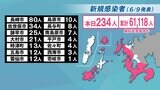 【長崎】234人が新型コロナ陽性 県立高校の部活動で新規クラスター | 長崎のニュース | 天気 | NBC長崎放送