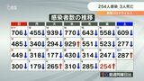 新型コロナ 大分県内で新たに254人感染確認 3日ぶり前週同曜日上回る | 大分のニュース|OBS NEWS|大分放送