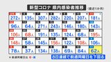 新型コロナ 3月11日は62人の感染確認 山梨 | 山梨のニュース | UTYテレビ山梨