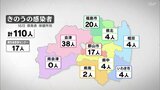 新型コロナ110人感染 5日連続で前週上回る 16日公表・福島県|TBS NEWS DIG