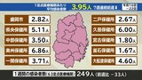 新型コロナ7週連続患者数減 インフルエンザは増加傾向 岩手県内の感染状況|TBS NEWS DIG