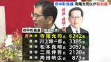 府中町長選　無所属新人の寺尾光司氏が初当選　５人の選挙戦を制す　自公推薦候補は及ばず　広島|TBS NEWS DIG