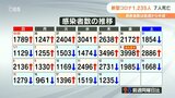 新型コロナ 大分県内で新たに1235人感染 前週から半減 | 大分のニュース|OBS NEWS|大分放送