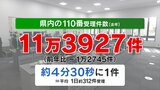 「パトカーで自宅に送って」「カギをなくして家に入れない」4分30秒に1件受理する110番通報 約4割が緊急性なし 福島|TBS NEWS DIG