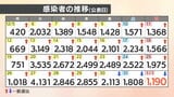 【速報値】新型コロナ 愛媛県内で新たに1190人感染確認 | 愛媛のニュース - Nスタえひめ|あいテレビは6チャンネル