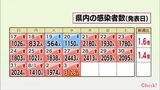 新型コロナ 3日 宮崎県内で過去最多3126人の感染確認 病床使用率50%超える | MRTニュース | MRT宮崎放送
