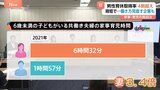 男性の育休取得率が初の4割超 一方で家事育児に偏りも 社員同士が時短勤務を体験する新たな取り組みも「子育て、介護、病気療養などに時短勤務を選べるように」|TBS NEWS DIG