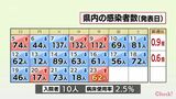 新型コロナ 23日 宮崎県内で新たに62人感染 病床使用率2.5%|TBS NEWS DIG