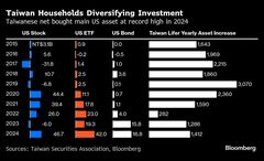 台湾の個人投資家、24年は米国の金融資産に積極投資－高リターン追求| TBS CROSS DIG with Bloomberg