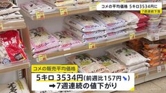 コメ平均価格7週連続値下がり　5キロ3534円　全地域で3000円台に　「随意契約」による2000円前後備蓄米の流通拡大が要因か| TBS CROSS DIG with Bloomberg