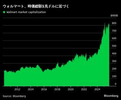 ウォルマート、時価総額1兆ドル視野に－オープンAIとの提携が追い風| TBS CROSS DIG with Bloomberg