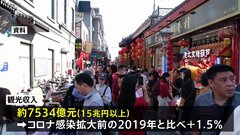 中国　8連休の観光収入15兆円以上　コロナ前超えも消費の勢いは低調| TBS CROSS DIG with Bloomberg