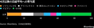 長期金利3%に身構える日本株、経済への悪影響懸念－AI集中もリスクに| TBS CROSS DIG with Bloomberg