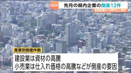 4月の企業倒産件数12件 負債総額は10億円以上増加 宮城 | 宮城の
