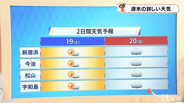 土日の天気　季節先取りの暖かさ続く　20日(日)は雲が主役　愛媛|TBS NEWS DIG