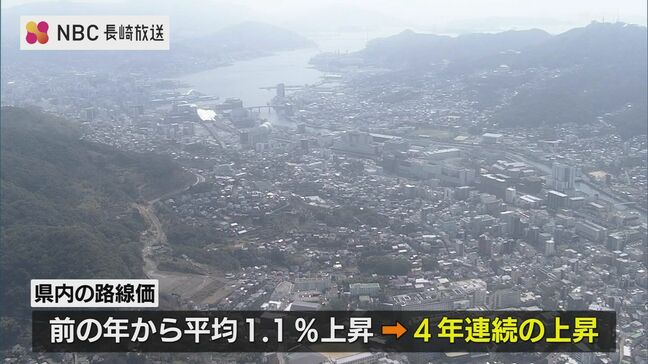 【長崎県】2025年分の路線価　前の年から平均1・1%上昇　上昇は4年連続|TBS NEWS DIG