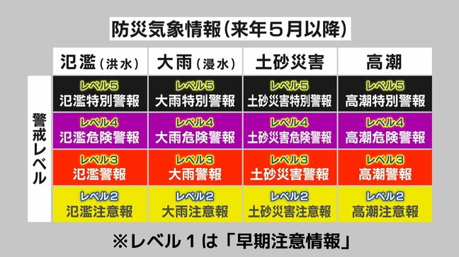 【気象庁】「危険警報」を新設へ　2026年5月に大幅刷新　「複雑でわかりにくい」防災気象情報を4分類×5段階に整理|TBS NEWS DIG