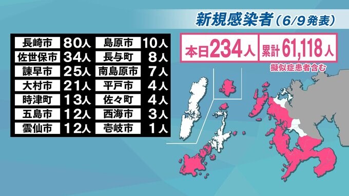 【長崎】234人が新型コロナ陽性　県立高校の部活動で新規クラスター　|　長崎のニュース | 天気 | NBC長崎放送