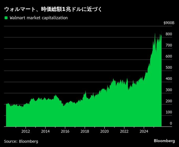 ウォルマート、時価総額1兆ドル視野に－オープンAIとの提携が追い風