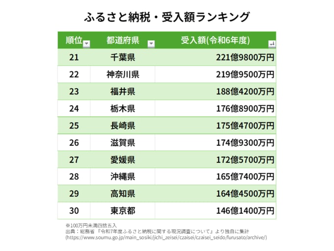 ふるさと納税・受入額ランキング・千葉県	221億9800万円 神奈川県	219億9500万円 福井県	188億4200万円 栃木県	176億8900万円 長崎県	175億4700万円 滋賀県	174億9300万円 愛媛県	172億5700万円 沖縄県	165億7400万円 高知県	164億4500万円 東京都	146億1400万円