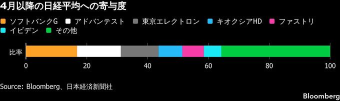 長期金利3%に身構える日本株、経済への悪影響懸念－AI集中もリスクに