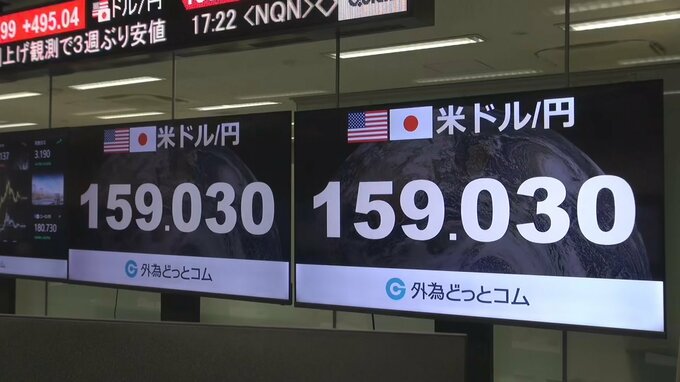 1ドル＝159円台に 円安進む　約3週間ぶり円安水準　レートチェック効果は帳消しに